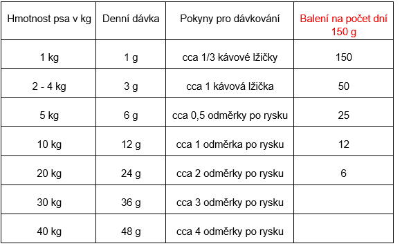 tabulka_davkovani_gelacan_baby_150g_zari