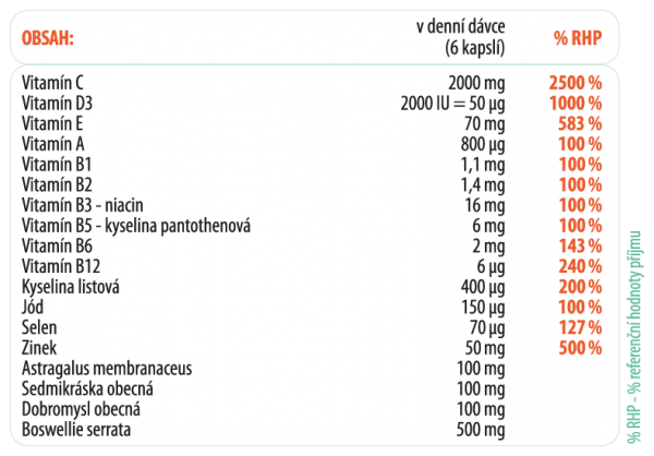 HCZ24ES044KAGGL_SOS_VitaminKomplex_CZ_kapsle_WEB_tabulka